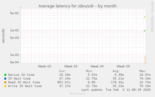Average latency for /dev/sdr