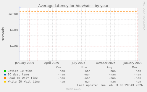 Average latency for /dev/sdr