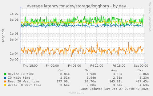 Average latency for /dev/storage/longhorn