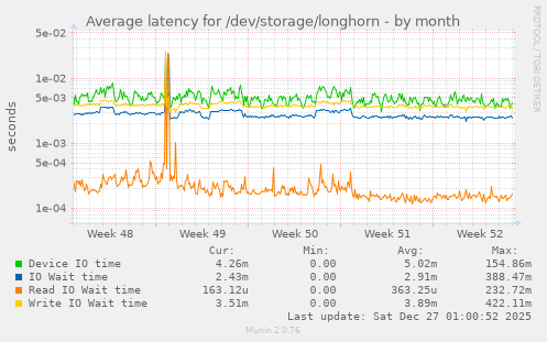 Average latency for /dev/storage/longhorn