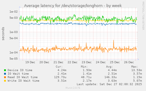 Average latency for /dev/storage/longhorn
