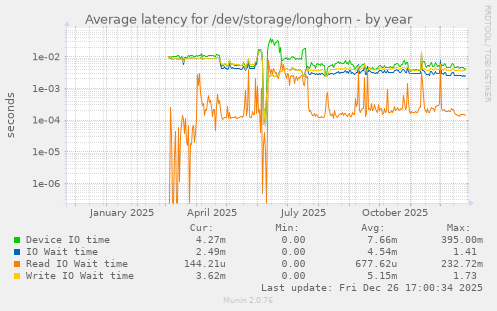 Average latency for /dev/storage/longhorn
