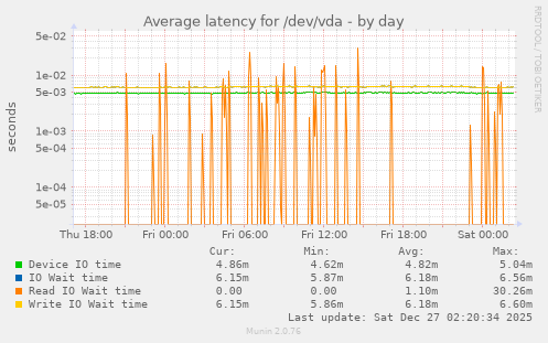 Average latency for /dev/vda