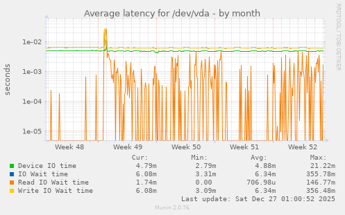 Average latency for /dev/vda
