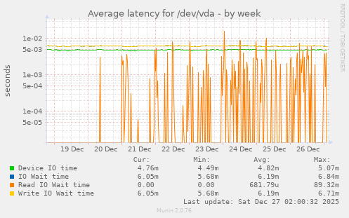 Average latency for /dev/vda