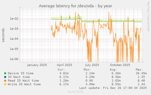 Average latency for /dev/vda