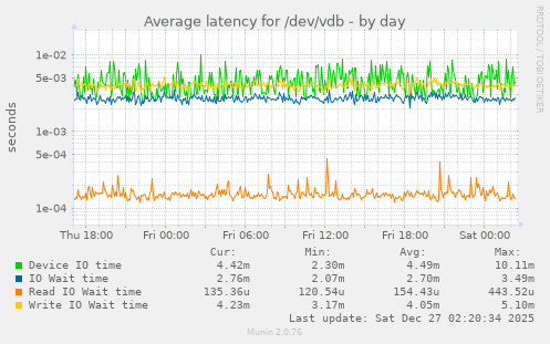 Average latency for /dev/vdb