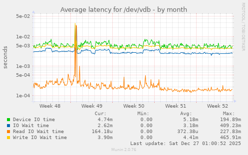 Average latency for /dev/vdb