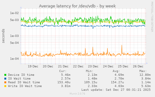 Average latency for /dev/vdb