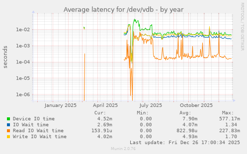 Average latency for /dev/vdb