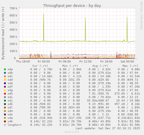 Throughput per device