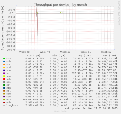 Throughput per device