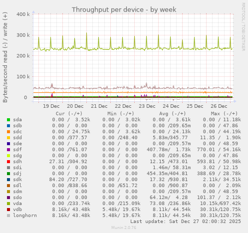 Throughput per device
