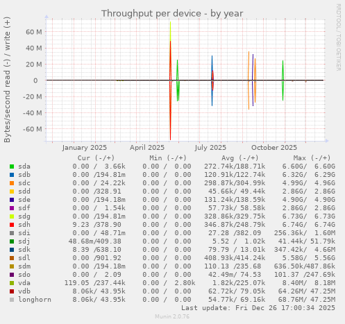Throughput per device