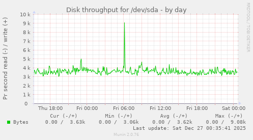 Disk throughput for /dev/sda