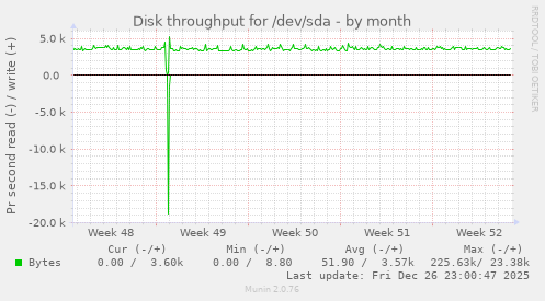 Disk throughput for /dev/sda
