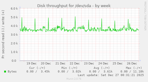Disk throughput for /dev/sda