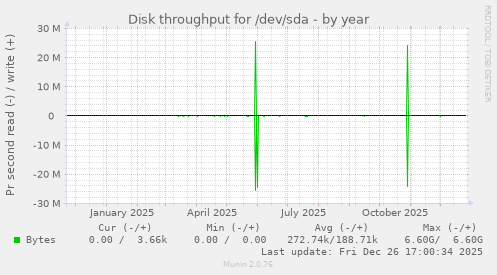 Disk throughput for /dev/sda