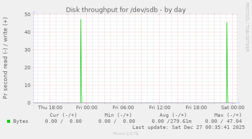 Disk throughput for /dev/sdb