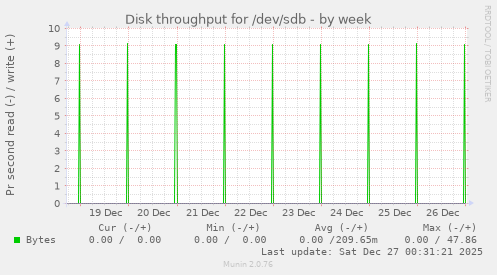 Disk throughput for /dev/sdb