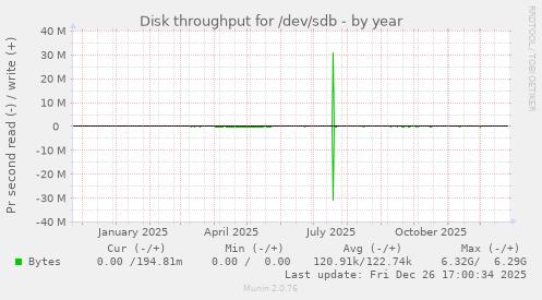Disk throughput for /dev/sdb