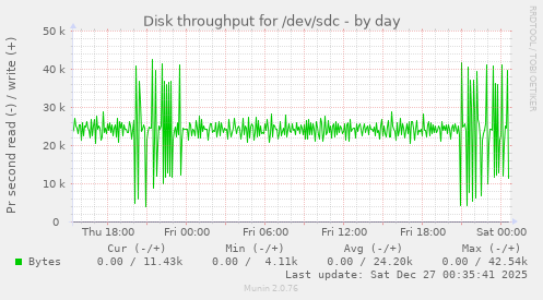Disk throughput for /dev/sdc
