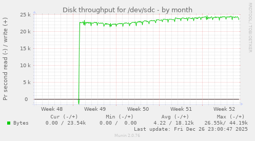 Disk throughput for /dev/sdc