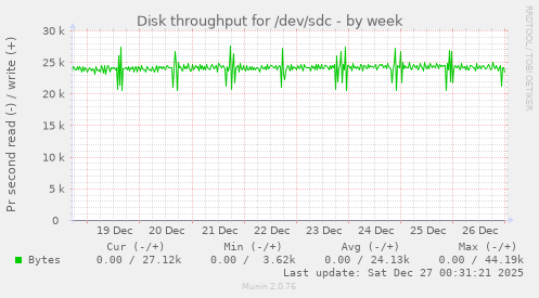 Disk throughput for /dev/sdc