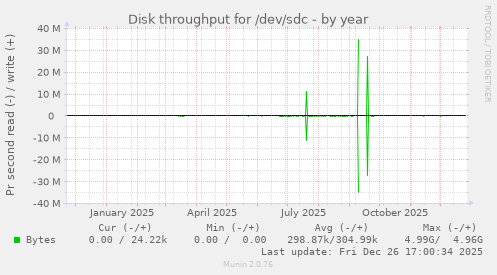 Disk throughput for /dev/sdc