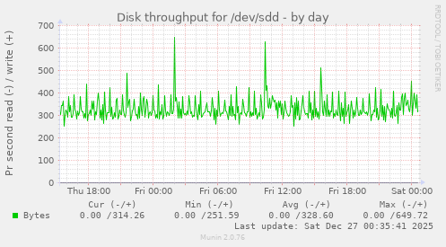 Disk throughput for /dev/sdd