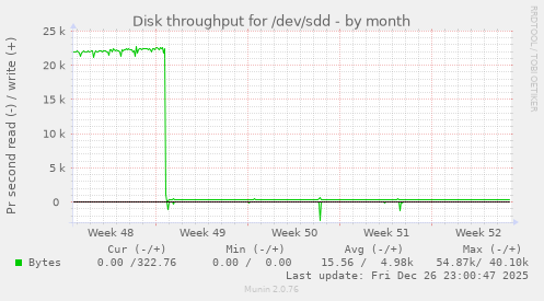 Disk throughput for /dev/sdd
