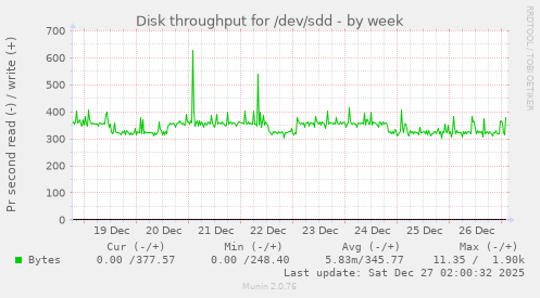 Disk throughput for /dev/sdd