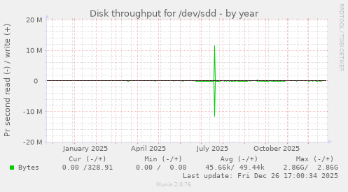 Disk throughput for /dev/sdd