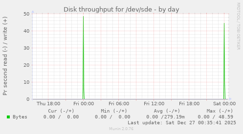 Disk throughput for /dev/sde