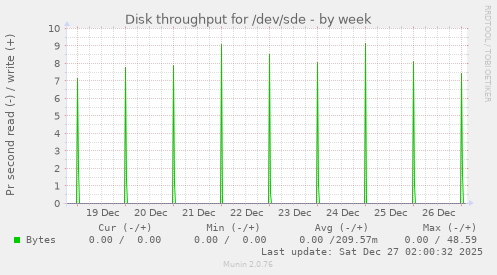 Disk throughput for /dev/sde