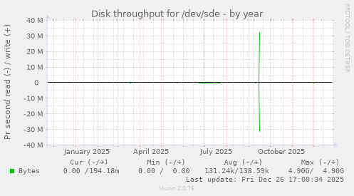 Disk throughput for /dev/sde