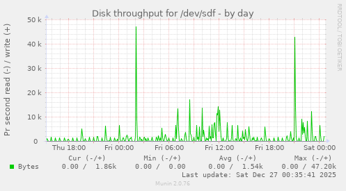 Disk throughput for /dev/sdf