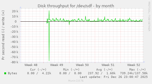 Disk throughput for /dev/sdf