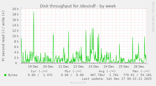 Disk throughput for /dev/sdf