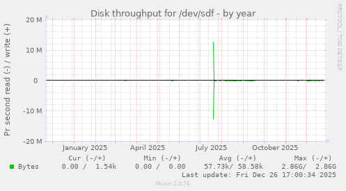 Disk throughput for /dev/sdf