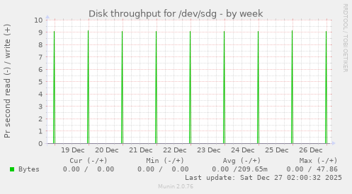 Disk throughput for /dev/sdg