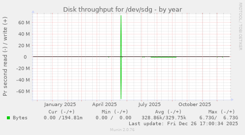 Disk throughput for /dev/sdg