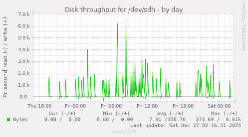 Disk throughput for /dev/sdh