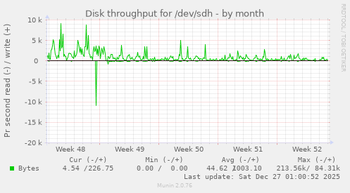 Disk throughput for /dev/sdh