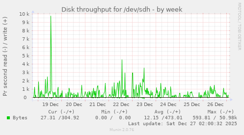 Disk throughput for /dev/sdh