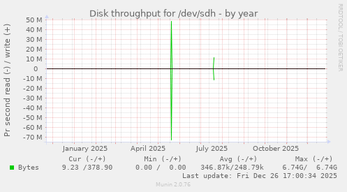 Disk throughput for /dev/sdh