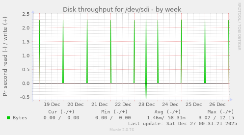 Disk throughput for /dev/sdi