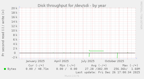 Disk throughput for /dev/sdi