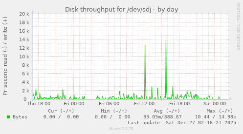 Disk throughput for /dev/sdj