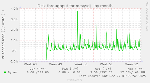 Disk throughput for /dev/sdj